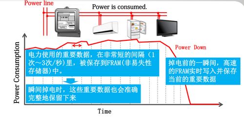 新基建風口下，關(guān)鍵數(shù)據(jù)存儲器如何撐起表計市場升級大旗