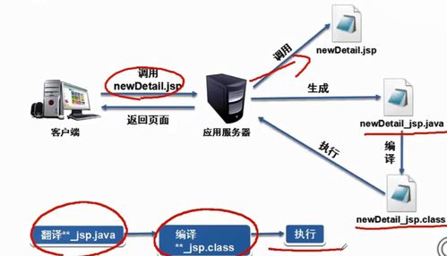 JavaWeb深入學習 JSP執(zhí)行機制與數(shù)據(jù)傳遞及存儲技術(shù)解析