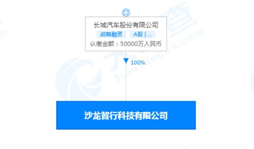 長城汽車成立智行科技公司 5億注冊資本加速智能轉(zhuǎn)型